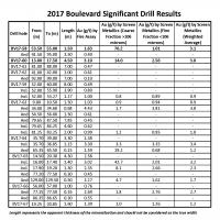 2017 BLVD Drill Result Composites